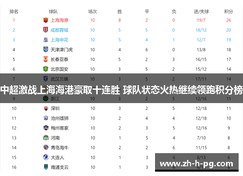 中超激战上海海港豪取十连胜 球队状态火热继续领跑积分榜 中超激战上海海港豪取十连胜 球队状态火热继续领跑积分榜